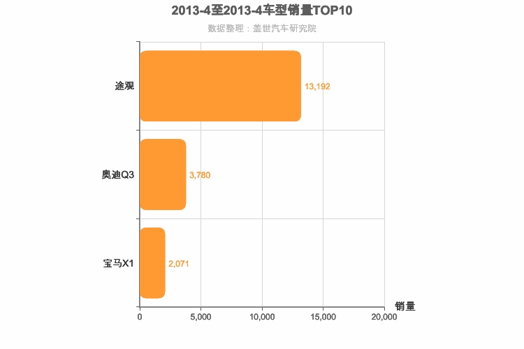 2013年4月德系紧凑型SUV销量排行榜