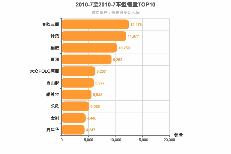 2010年7月A0级轿车销量排行榜