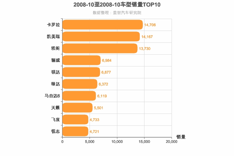 2008年10月日系轿车销量排行榜