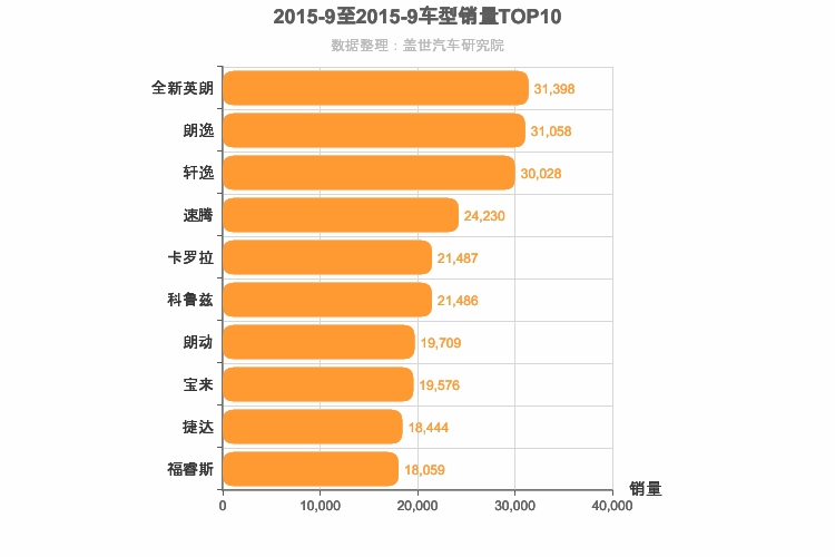 2015年9月A级轿车销量排行榜