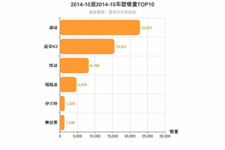 2014年10月韩系A级轿车销量排行榜