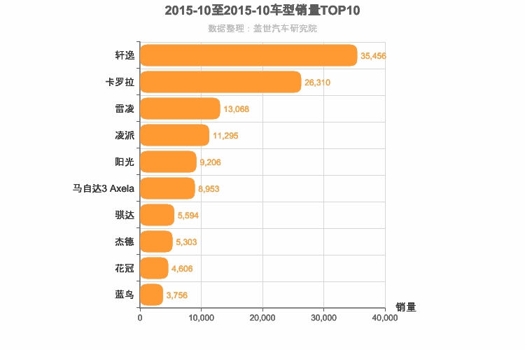 2015年10月日系A级轿车销量排行榜
