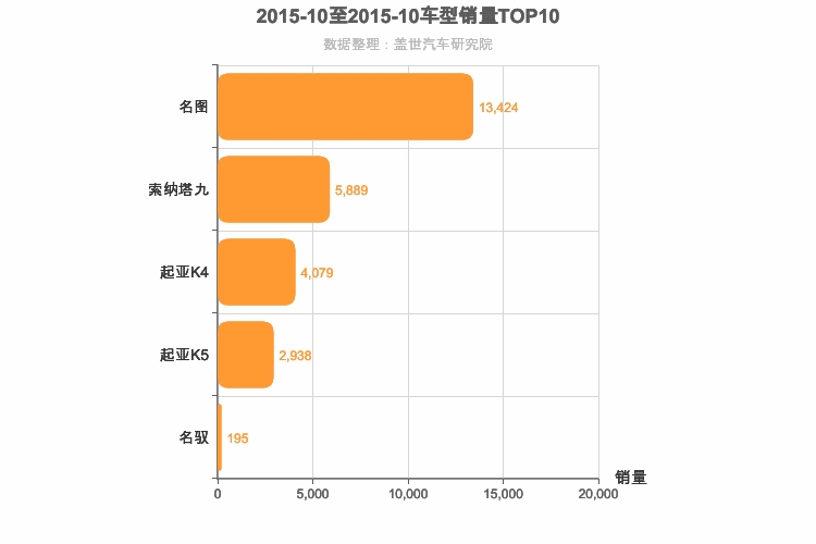 2015年10月韩系B级轿车销量排行榜