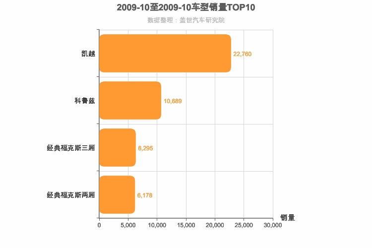 2009年10月美系A级轿车销量排行榜