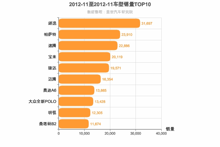 2012年11月德系轿车销量排行榜