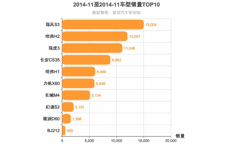 2014年11月自主小型SUV销量排行榜