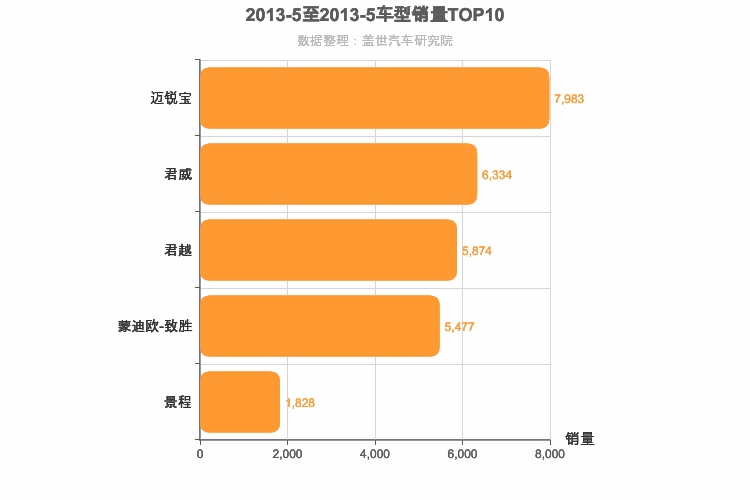 2013年5月美系B级轿车销量排行榜