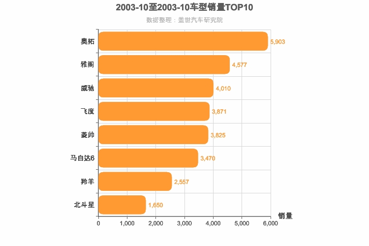 2003年10月日系轿车销量排行榜