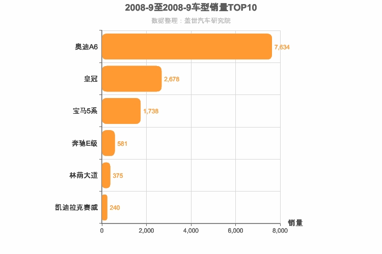 2008年9月C级轿车销量排行榜