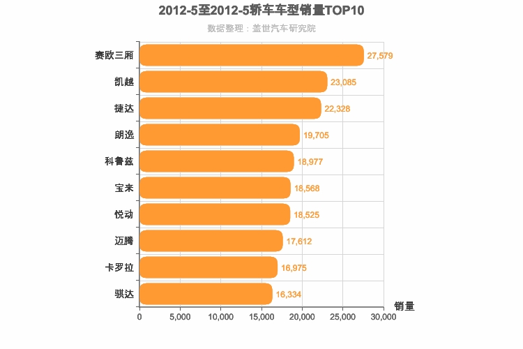 2012年5月轿车销量排行榜