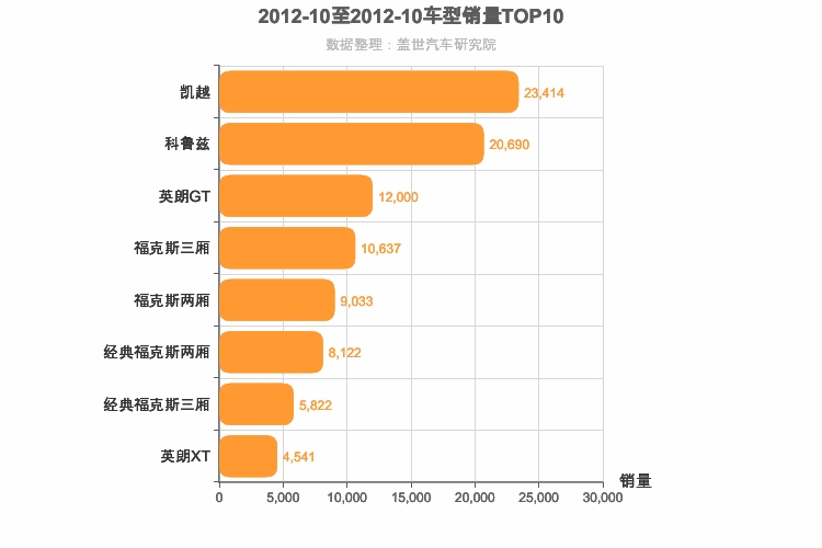 2012年10月美系A级轿车销量排行榜