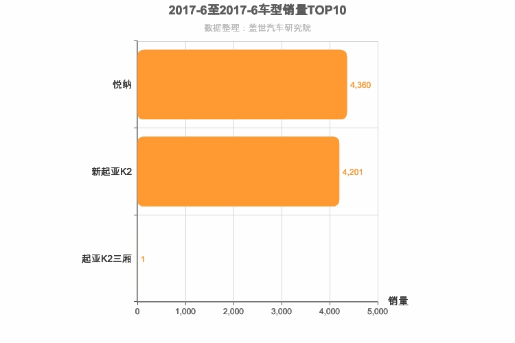 2017年6月韩系A0级轿车销量排行榜