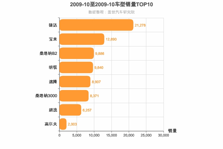 2009年10月德系A级轿车销量排行榜