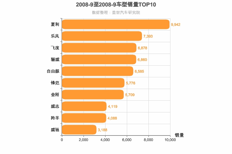 2008年9月A0级轿车销量排行榜