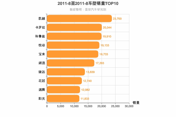 2011年8月A级轿车销量排行榜