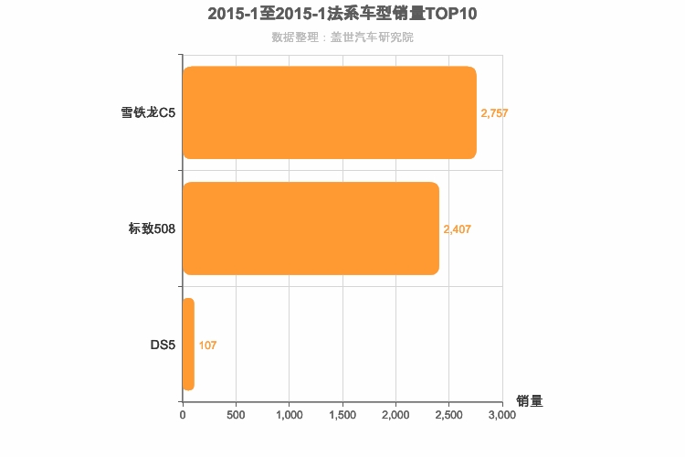 2015年1月法系B级轿车销量排行榜