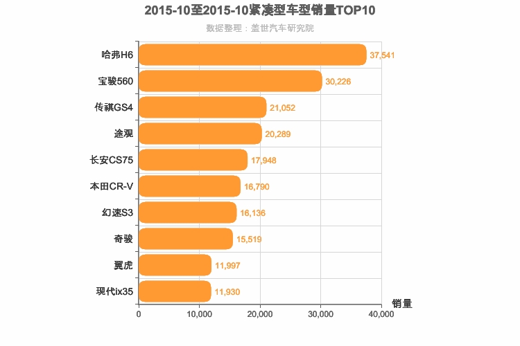 2015年10月紧凑型SUV销量排行榜