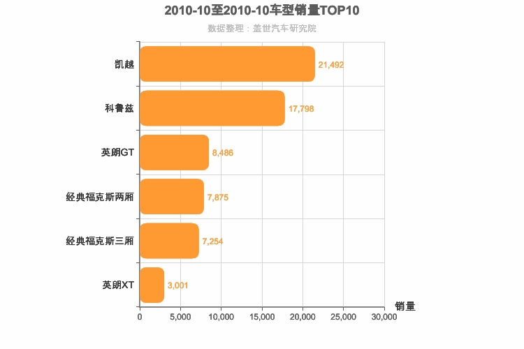 2010年10月美系A级轿车销量排行榜