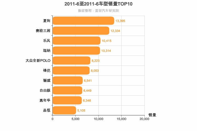 2011年6月A0级轿车销量排行榜