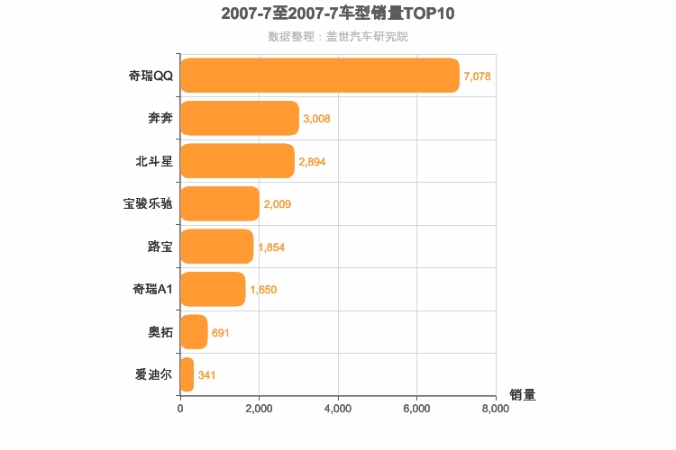 2007年7月A00级轿车销量排行榜