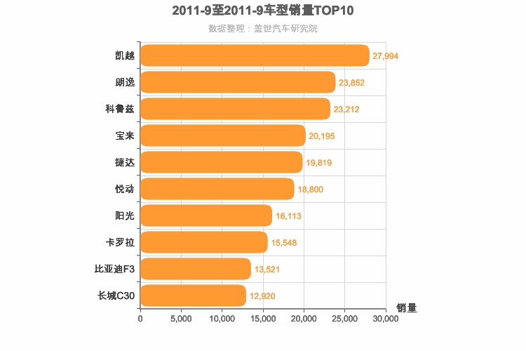 2011年9月A级轿车销量排行榜