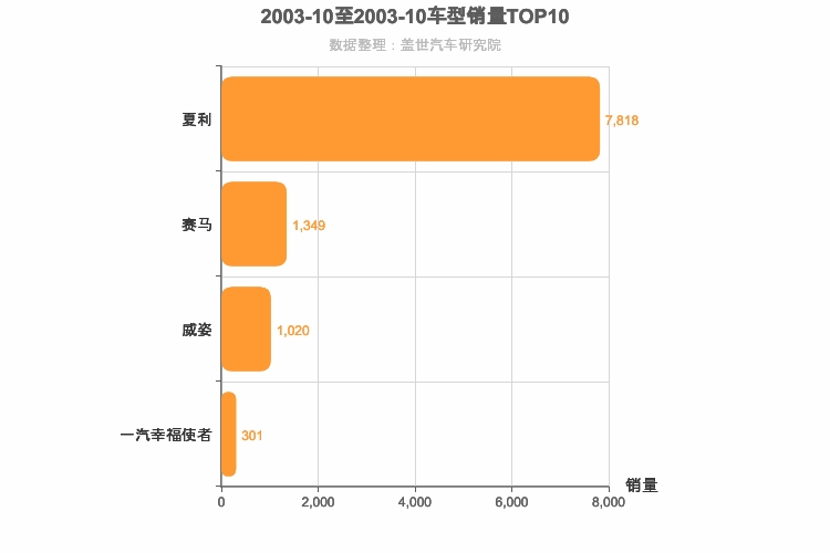 2003年10月自主A0级轿车销量排行榜