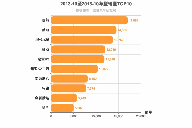 2013年10月韩系车型销量排行榜