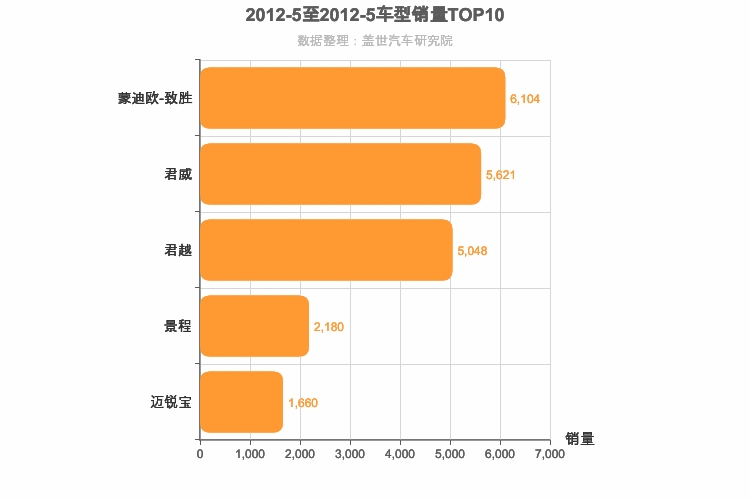 2012年5月美系B级轿车销量排行榜