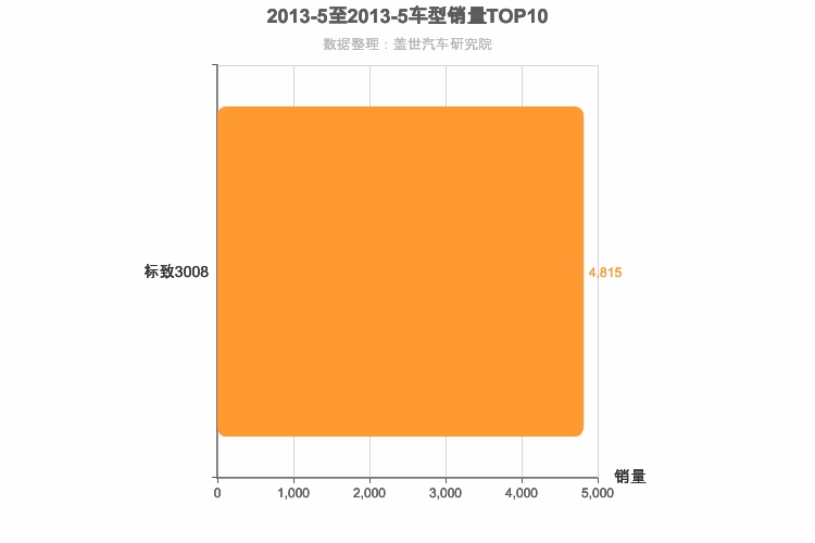 2013年5月法系SUV销量排行榜