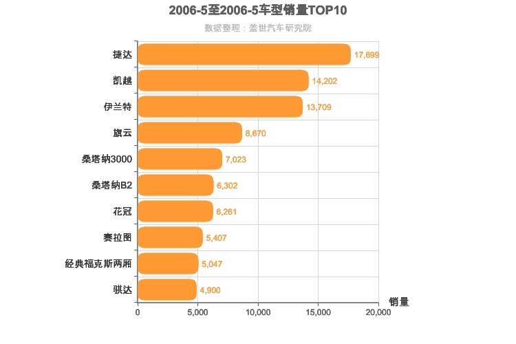 2006年5月A级轿车销量排行榜