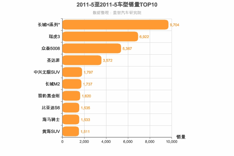 2011年5月自主SUV销量排行榜