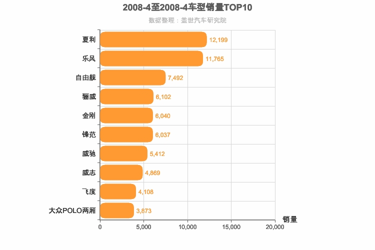 2008年4月A0级轿车销量排行榜