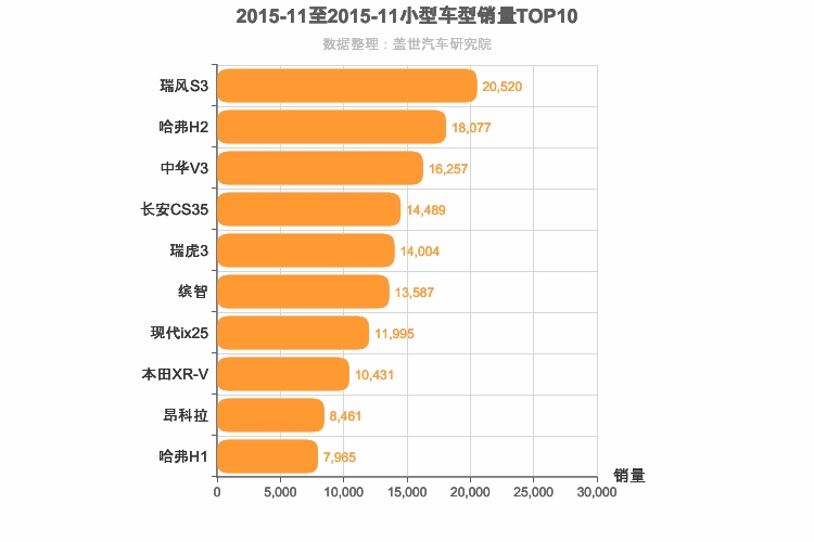2015年11月小型SUV销量排行榜
