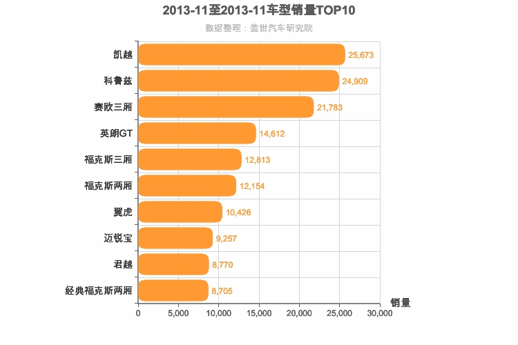 2013年11月美系车型销量排行榜