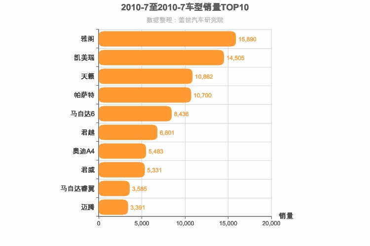 2010年7月B级轿车销量排行榜