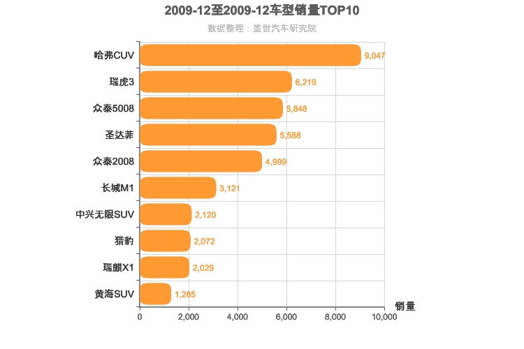 2009年12月自主SUV销量排行榜