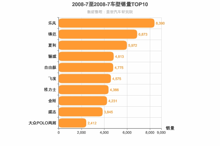 2008年7月A0级轿车销量排行榜