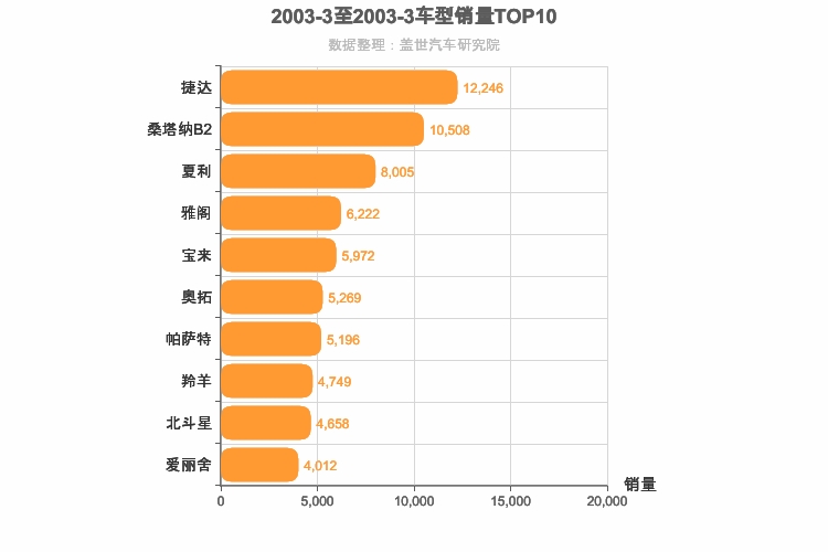 2003年3月车型销量排行榜