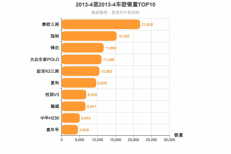 2013年4月A0级轿车销量排行榜