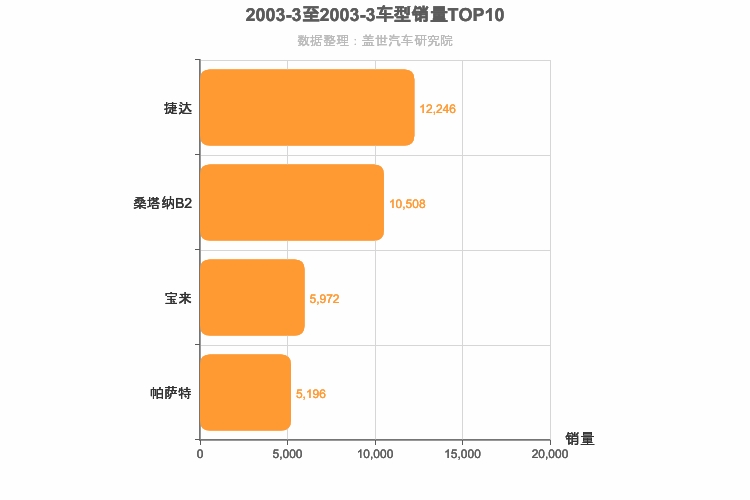 2003年3月德系车型销量排行榜