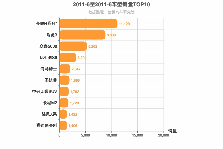2011年6月自主SUV销量排行榜