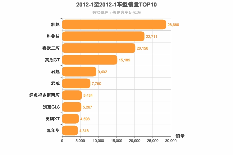 2012年1月美系车型销量排行榜