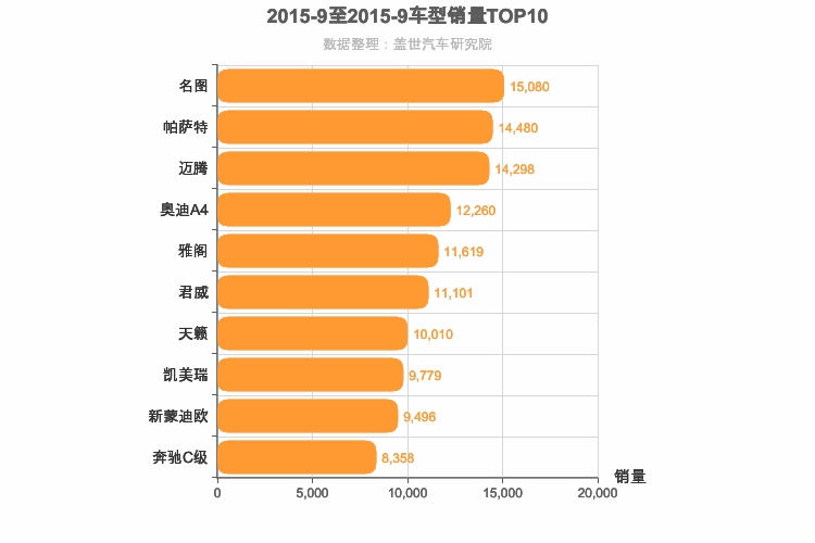2015年9月B级轿车销量排行榜