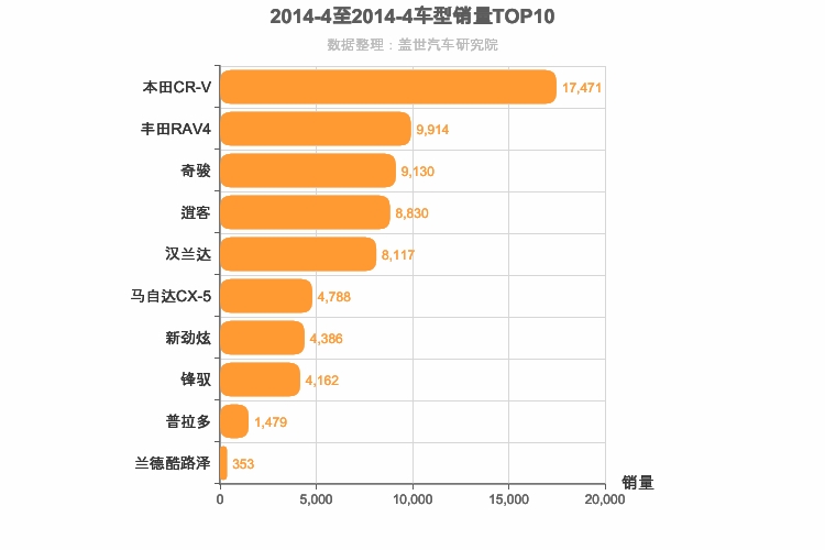 2014年4月日系SUV销量排行榜