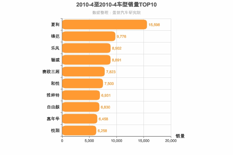 2010年4月A0级轿车销量排行榜