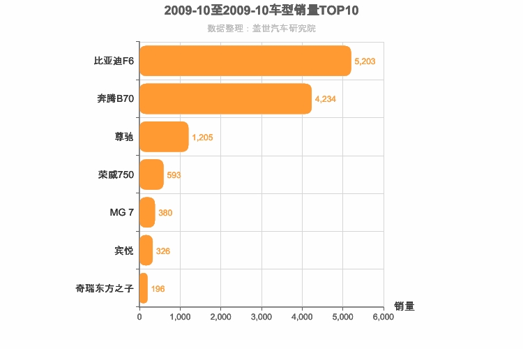 2009年10月自主B级轿车销量排行榜