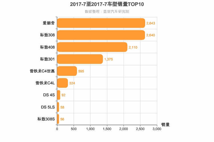 2017年7月法系A级轿车销量排行榜