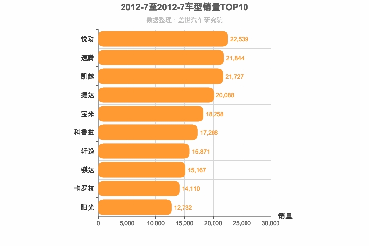 2012年7月A级轿车销量排行榜