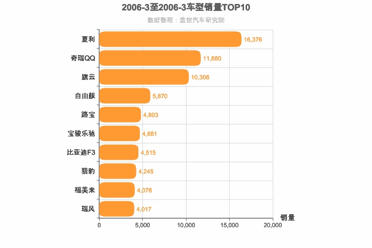 2006年3月自主车型销量排行榜