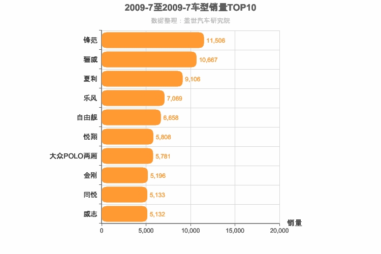 2009年7月A0级轿车销量排行榜